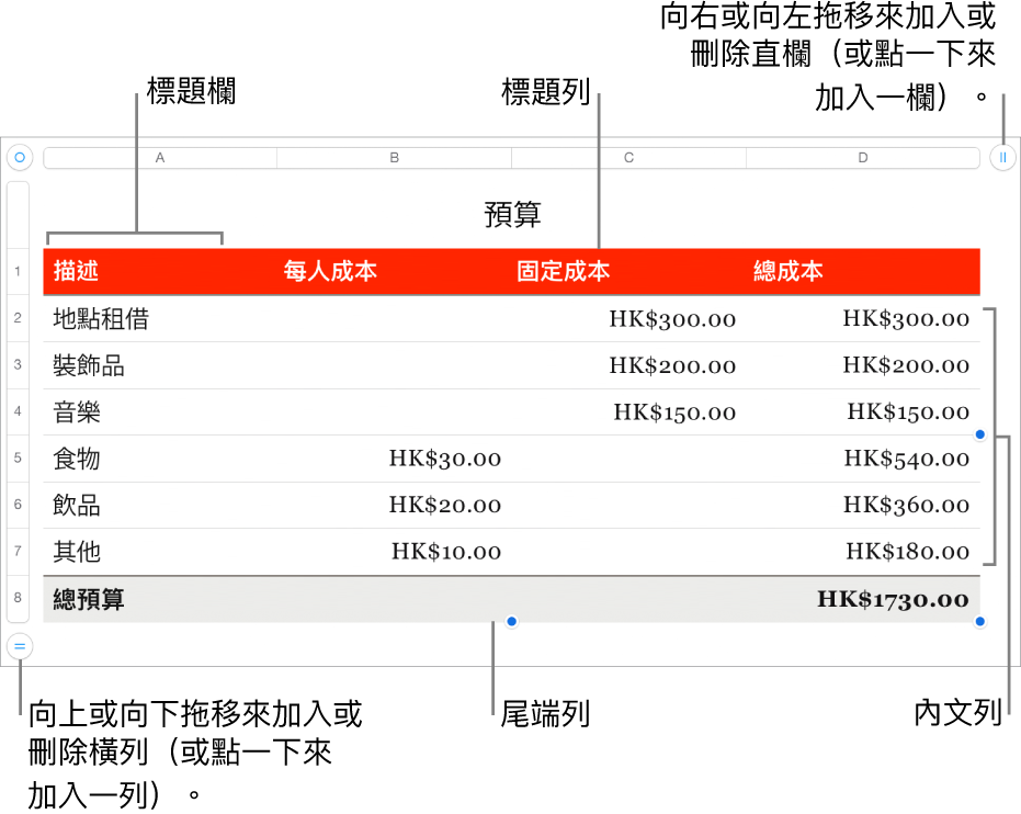 顯示標題、內文、尾端列和欄的表格，並有控點可加入或刪除橫列或直欄。