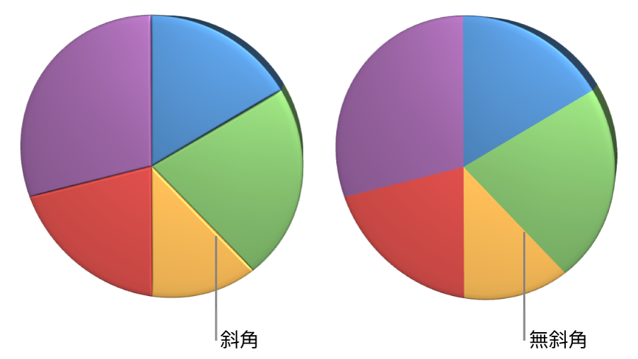 具有及不具有斜角邊緣的立體圓形圖。