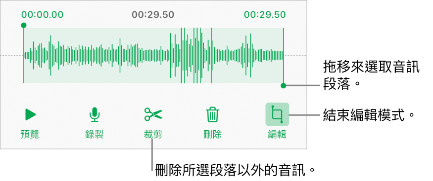 用於編輯已錄製音訊的控制項目。控點表示所選的錄製段落，下方是「預覽」、「錄製」、「裁剪」、「刪除」和「編輯模式」按鈕。