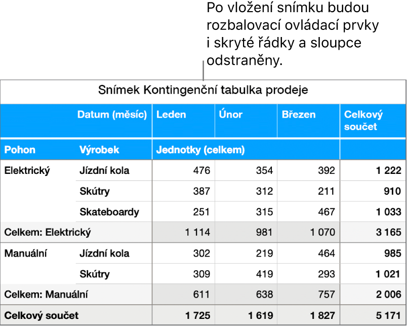 Snímek kontingenční tabulky