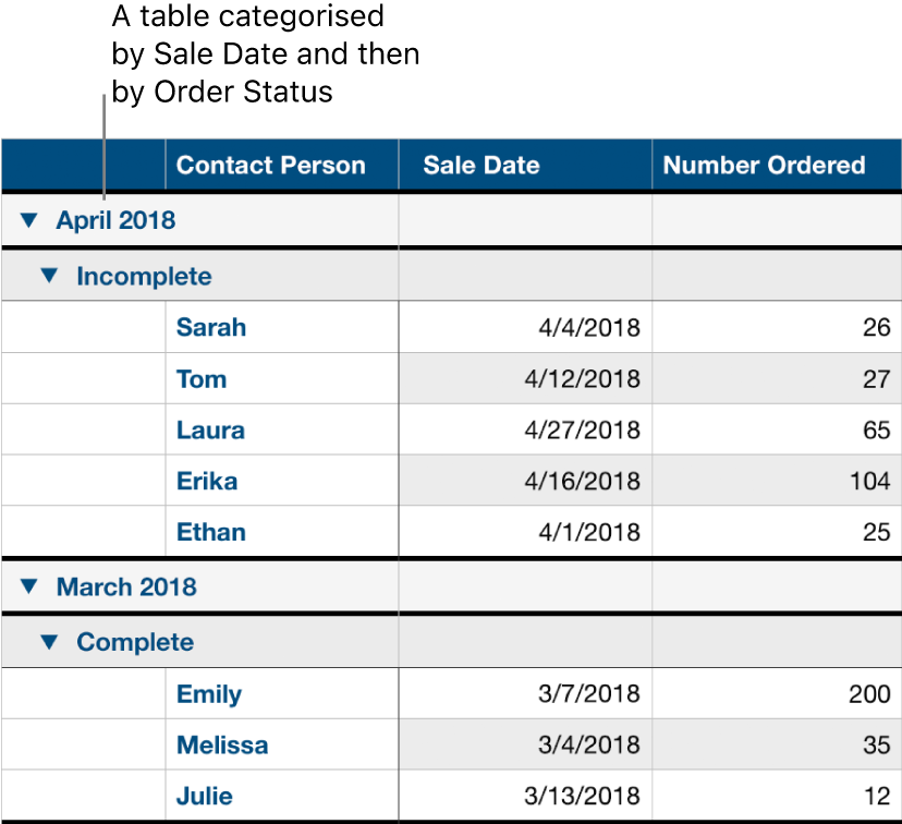 A table showing data categorised by sale date with order status as a subcategory.