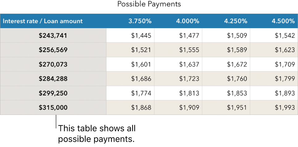 A mortgage table shown before filtering for affordable interest rates.