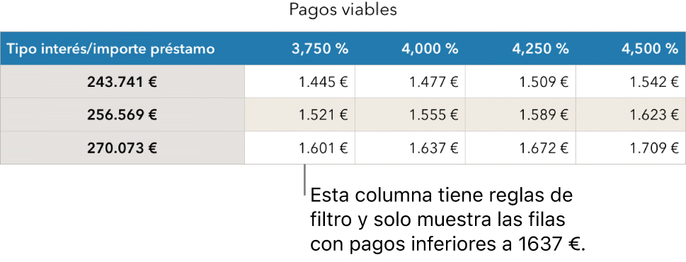 Tabla de una hipoteca después de aplicar un filtro para ver los tipos de interés asequibles.