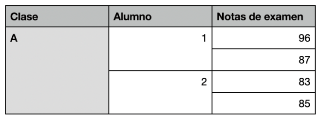 Tabla con conjuntos de celdas fusionadas para organizar las notas de los estudiantes de una clase.