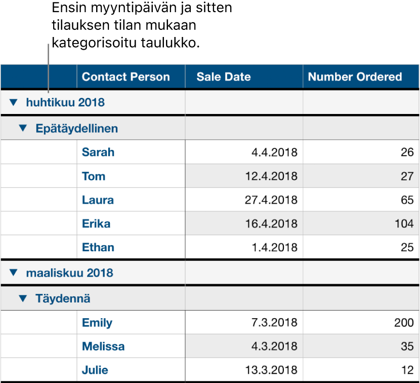 Taulukko, jossa näkyy myyntidata kategorisoituna myyntipäivän mukaan; tilauksen tila on alakategoria.