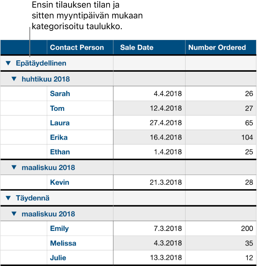 Taulukko, jossa näkyy myyntidata kategorisoituna tilauksen tilan mukaan; myyntipäivä on alakategoria.