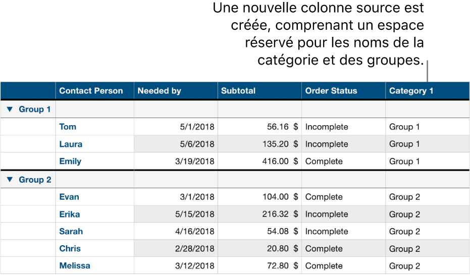 Un tableau catégorisé avec des noms d’espace réservé pour la catégorie et les groupes.