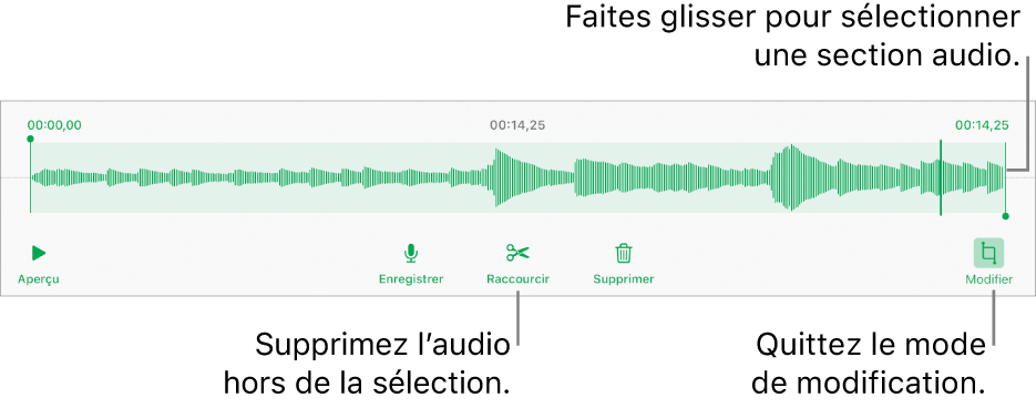 Commandes pour modifier un enregistrement sonore. Les poignées indiquent la section sélectionnée de l’enregistrement, et les boutons Aperçu, Enregistrer, Raccourcir, Supprimer et Mode de modification se trouvent en dessous.