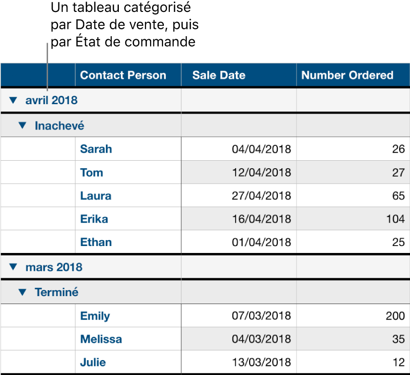 Un tableau présentant comme catégorie la date de vente, et comme sous-catégorie l’état de la commande.