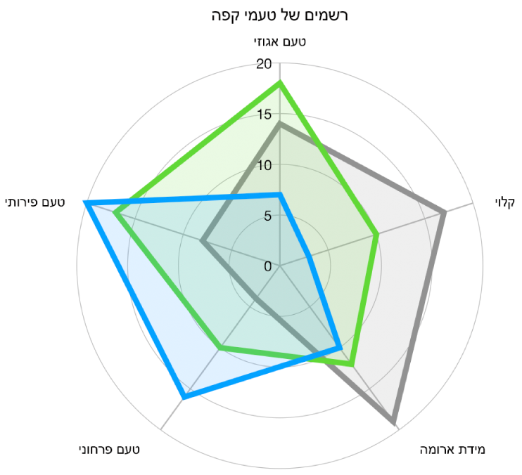 תרשים רדאר בצורת רשת מעוקלת וסדרת נתונים במילוי צבע עם קו מסביב לקצה כל סדרה.