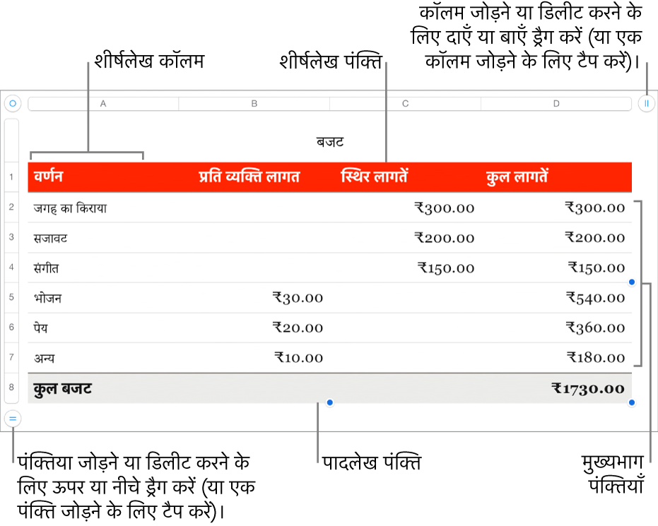 हेडर , मुख्य भाग, और फ़ुटर पंक्तियाँ और कॉलम, और पंक्तियाँ या कॉलम जोड़ने या डिलीट करने के हैंडल दिखाता टेबल।