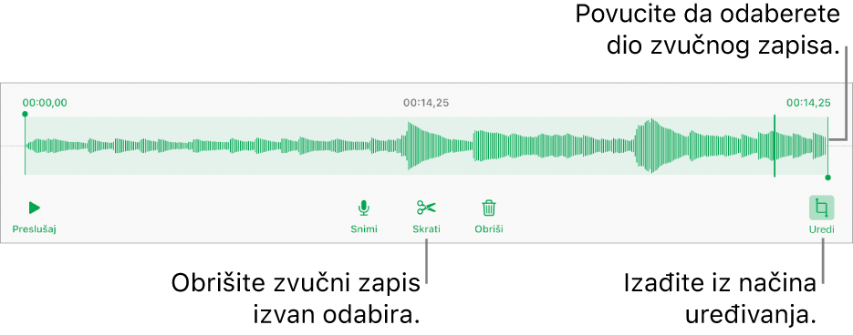 Kontrole za uređivanje snimljenog zvučnog zapisa. Hvatišta pokazuju odabrani dio snimke, a tipke za Prikaz, Snimanje, Skraćivanje, Brisanje i Način uređivanja nalaze se ispod.