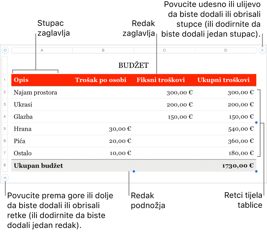 Tablica s prikazom redaka zaglavlja, tijela, i podnožja i hvatišta za dodavanje ili brisanje redaka ili stupaca.