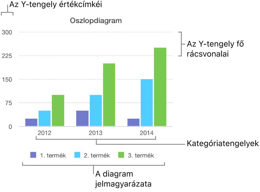 Oszlopdiagram tengelycímkékkel és a diagram jelmagyarázatával.