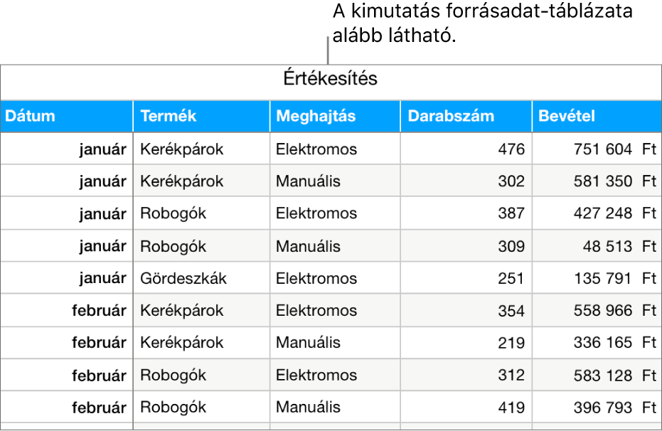 Egy táblázat a forrásadatokkal, az értékesített egységek számával és a biciklik, robogók és gördeszkák utáni bevétellel, havi és terméktípusra vonatkozó (manuális és elektromos) lebontásban