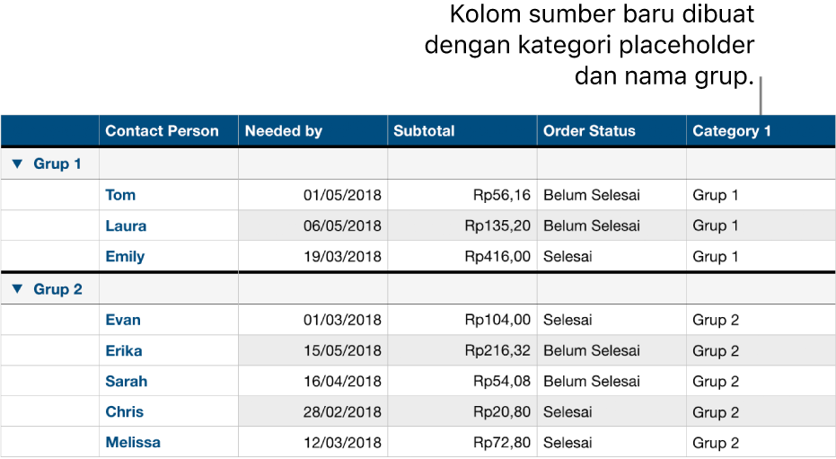 Tabel yang dikategorikan dengan nama placeholder untuk kategori dan grup.