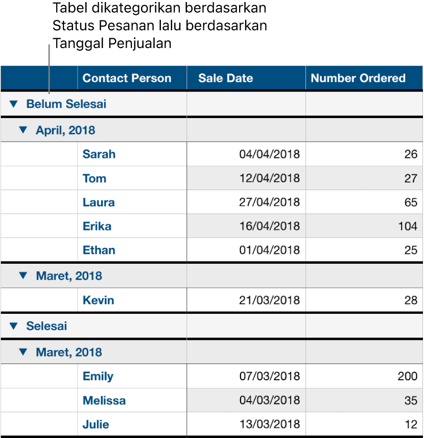 Tabel menampilkan data yang dikategorikan menurut status pesanan dengan tanggal penjualan sebagai subkategori.