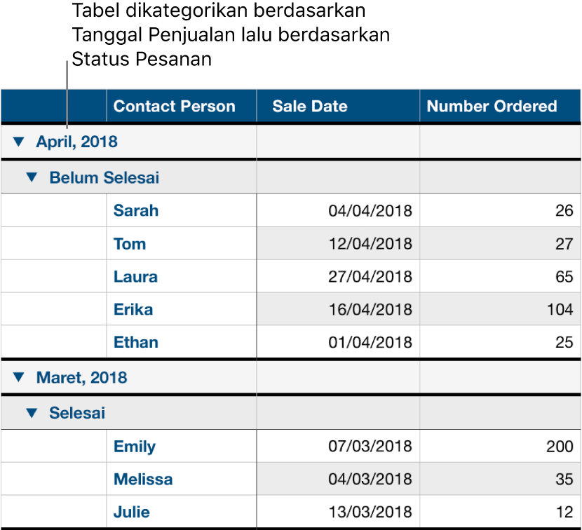 Tabel menampilkan data yang dikategorikan menurut tanggal penjualan dengan status pesanan sebagai subkategori.