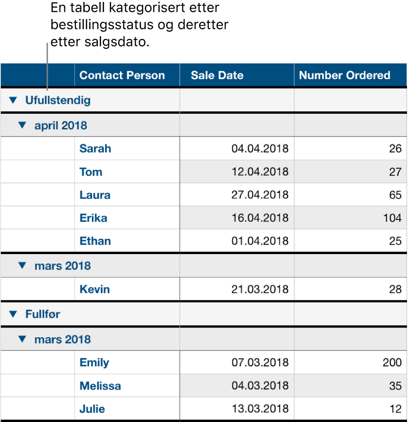 En tabell som viser data kategorisert etter bestillingsstatus med salgsdato som underkategori.