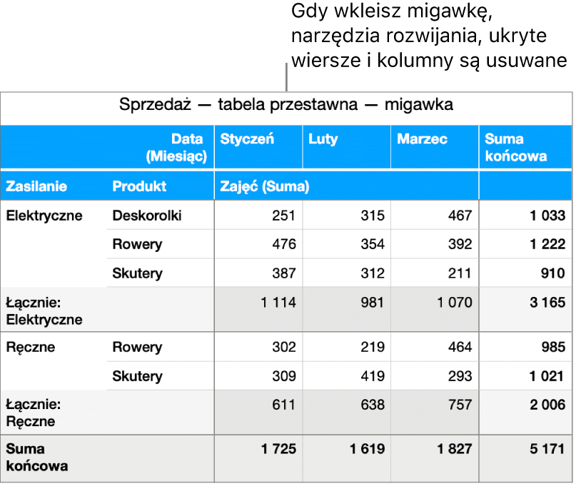 Migawka tabeli przestawnej.