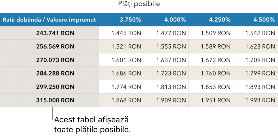 Un tabel care afișează ipoteca înainte de filtrarea în funcție de ratele de dobândă pe care vi le permiteți.