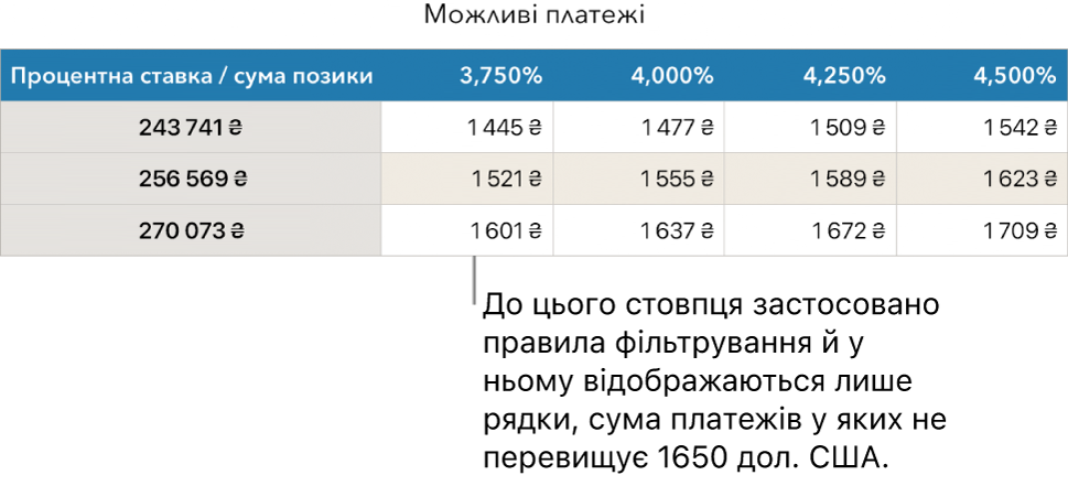 Таблиця з розкладом іпотечних виплат після фільтрування за кредитною ставкою.