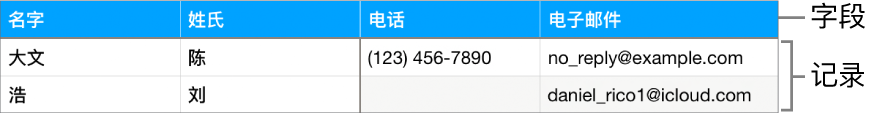 正确设置以用于表单的表格，其中表头行包括字段标签，记录列表显示了运动队成员的联系信息。