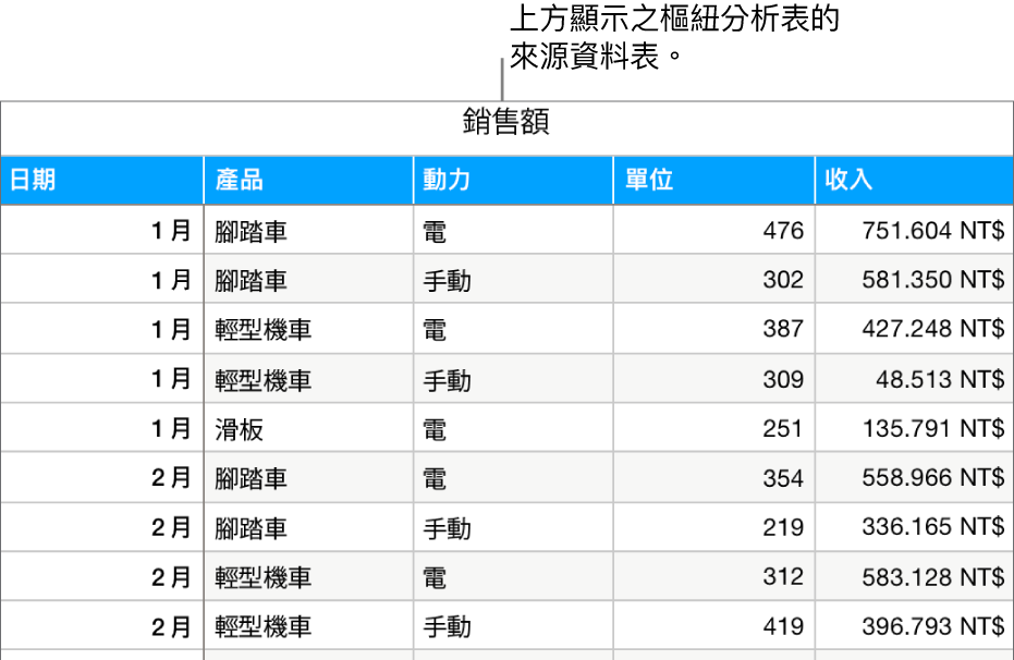 一個表格帶有來源資料，依月份和產品類型（手動或電動）顯示自行車、機車和滑板的銷售單位和收入。