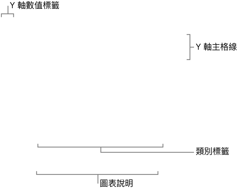 顯示座標軸標籤與圖表說明的柱狀圖。