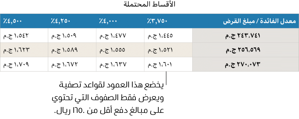 جدول رهن عقاري معروض بعد التصفية بحثًا عن أسعار الفائدة التي يمكن تحملها.