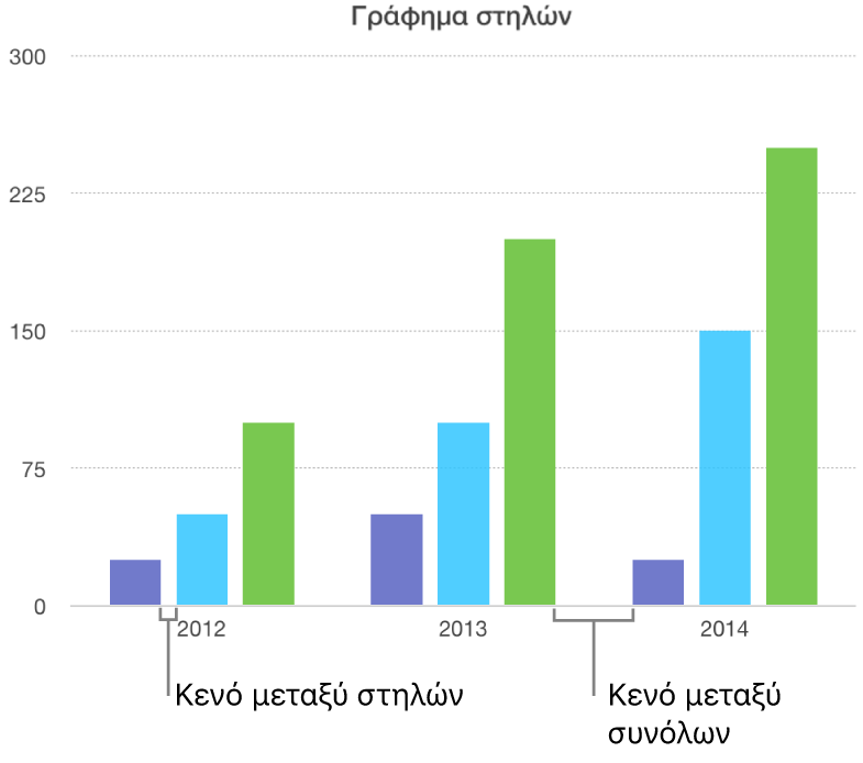 Ένα γράφημα στηλών που δείχνει το κενό μεταξύ στηλών σε σύγκριση με το κενό μεταξύ συνόλων.