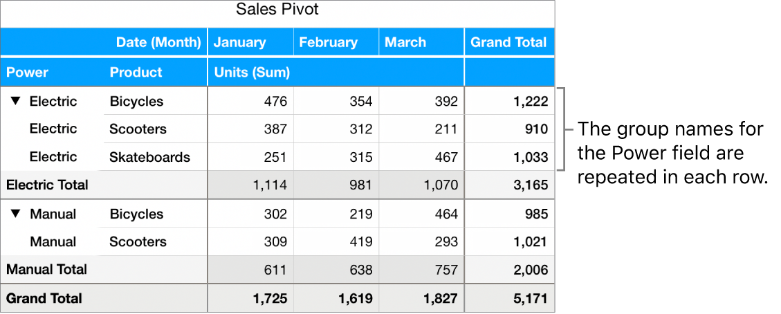 A pivot graph showing Electric and Manual, the group names for the Power field repeated in each row.