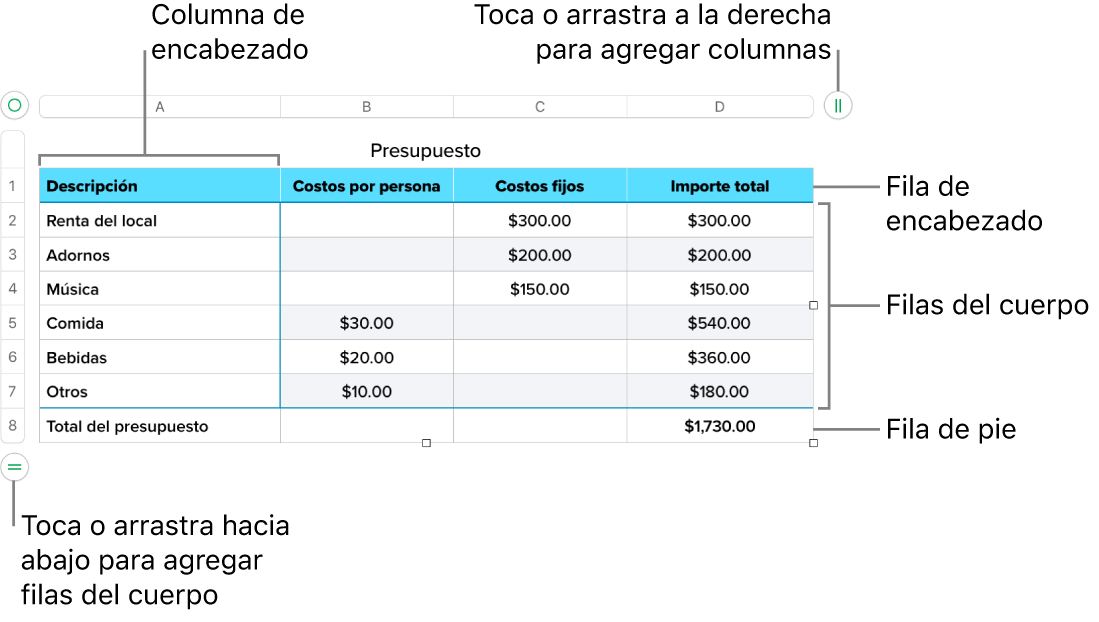 Tabla con filas y columnas de encabezado, cuerpo y pie de página, así como manijas para agregar o eliminar filas o columnas.