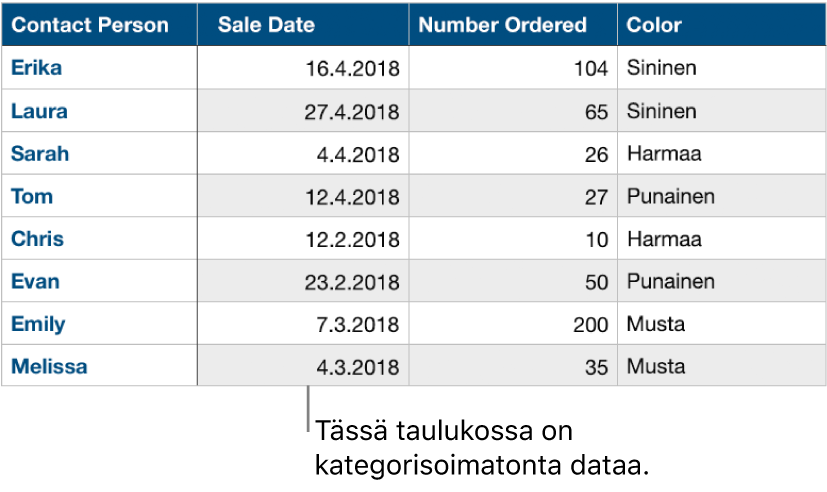 Kategorisoimaton taulukko.