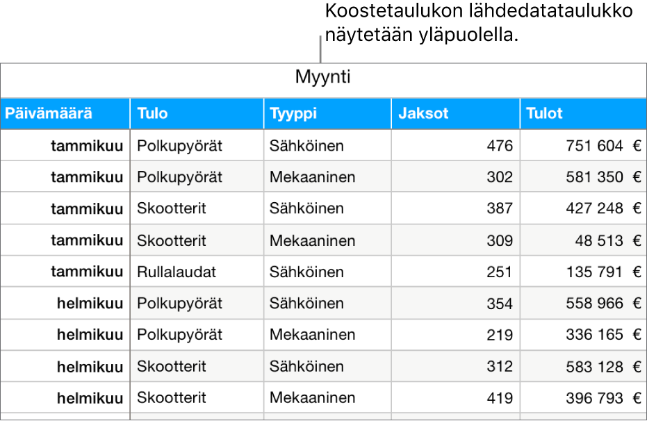 Taulukko, jossa on lähdedataa. Näkyvillä ovat myydyt yksiköt, tuotot pyöristä, skoottereista ja skeittilaudoista kuukausittain ja tuotetyypeittäin (manuaaliset ja sähköiset).