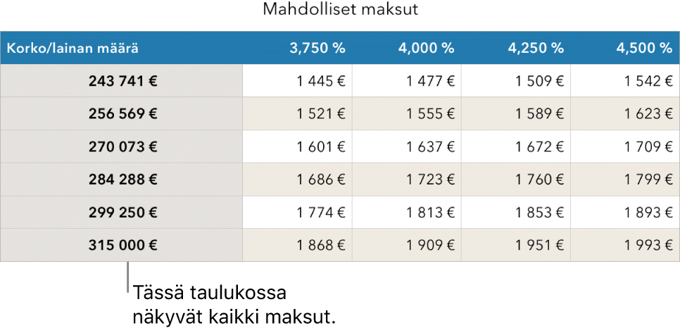 Asuntolainataulukko ennen edullisten korkojen perusteella suodattamista.