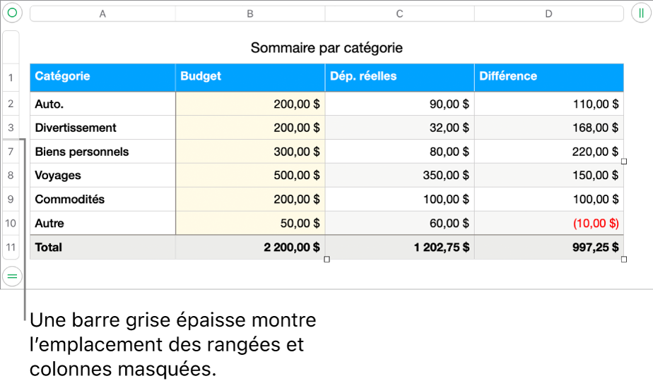 Une barre grise épaisse qui indique l’emplacement des rangées et des colonnes masquées.