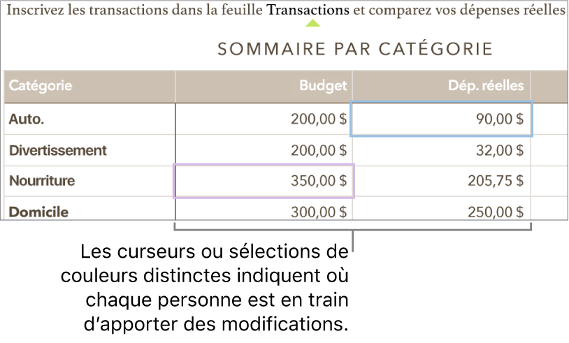 Des curseurs ou des sélections de couleurs différentes indiquent où différentes personnes sont en train de modifier.