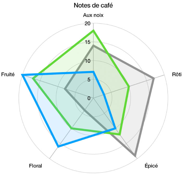 Un graphique en toile avec une forme de grille courbe et des séries de données présentant des couleurs de remplissage et des traits en bordure de chaque série.