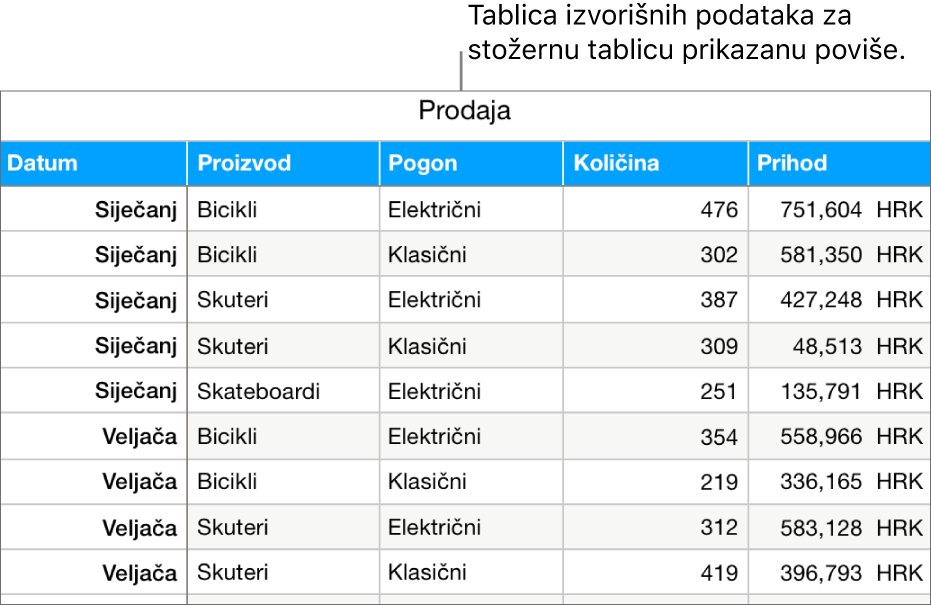 Tablica s izvorišnim podacima s prikazom prodanih jedinica prodaje i prihoda za bicikle, skutere i skateboardove, prema mjesecu i vrsti proizvoda (ručni ili električni).