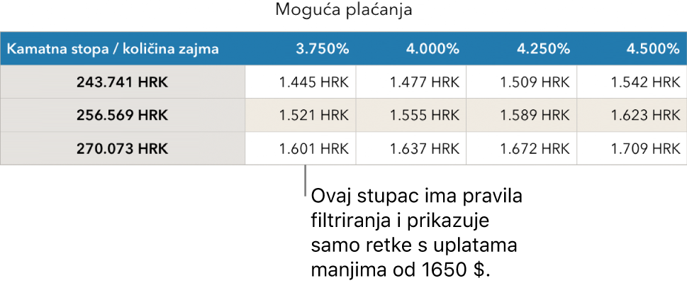 Tablica s ratama hipoteke prikazana nakon filtriranja pristupačnih kamatnih stopa.