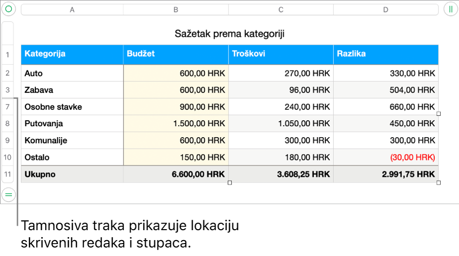 Debela siva traka koja pokazuje lokaciju skrivenih redaka i stupaca