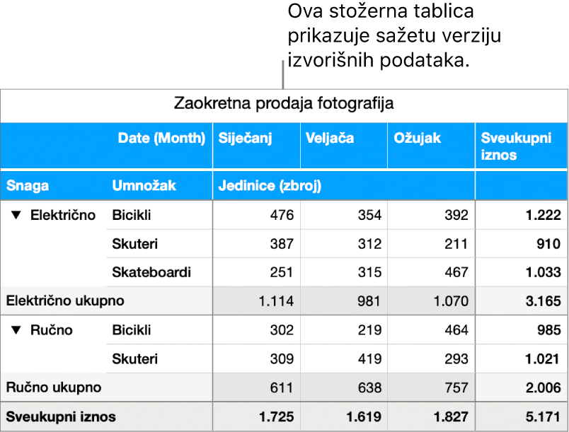 Zaokretna tablica prikazuje sažetak podataka i naredbe za otkrivanje određenih podataka.