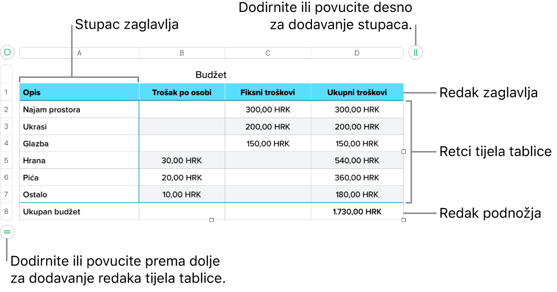 Tablica s prikazom redaka zaglavlja, tijela, i podnožja i hvatišta za dodavanje ili brisanje redaka ili stupaca.