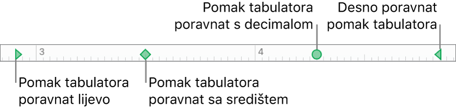 Ravnalo s oznakama za lijevu i desnu marginu paragrafa, tabulatori za poravnanje s lijeve strane, u centru, prema decimali i s desne strane.