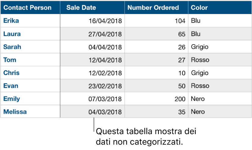 Una tabella non organizzata per categorie.