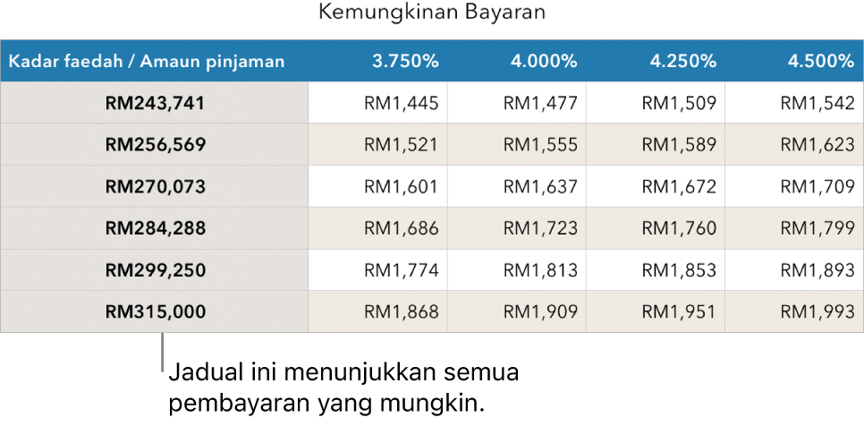 Jadual gadai janji ditunjukkan sebelum menapis untuk kadar faedah yang mampu.