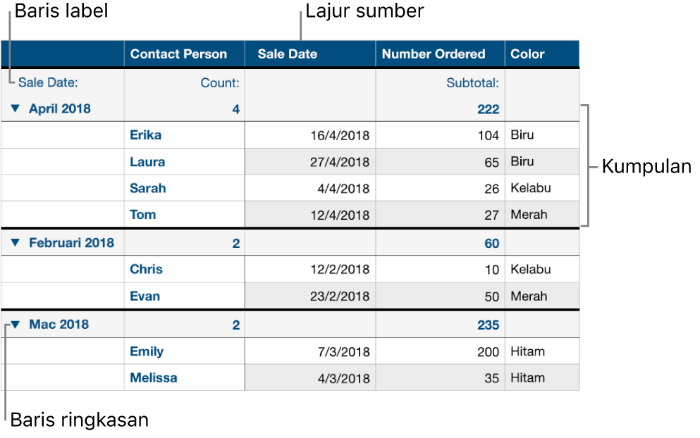 Jadual dikategorikan