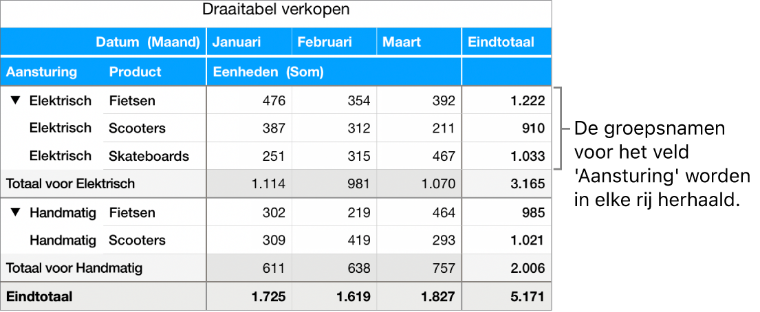 Een draaidiagram waarin 'Elektrisch' en 'Handmatig', de groepsnamen voor het veld 'Aansturing', in elke rij worden herhaald.