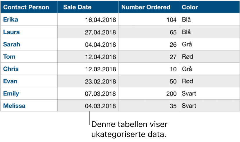 En ukategorisert tabell.